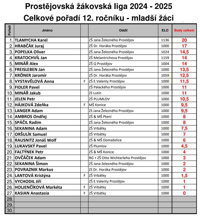 mladsi pzl 2024 2025